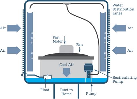 Bonaire Evap unit continuously dumping water